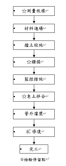 推進工程施工流程